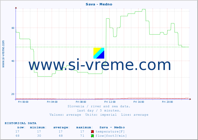  :: Sava - Medno :: temperature | flow | height :: last day / 5 minutes.