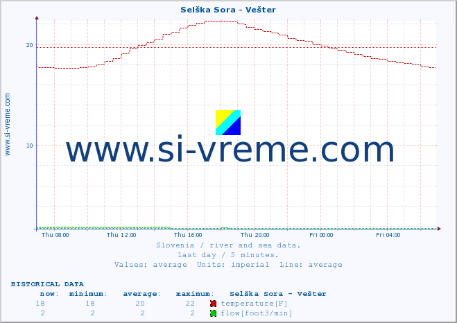  :: Selška Sora - Vešter :: temperature | flow | height :: last day / 5 minutes.