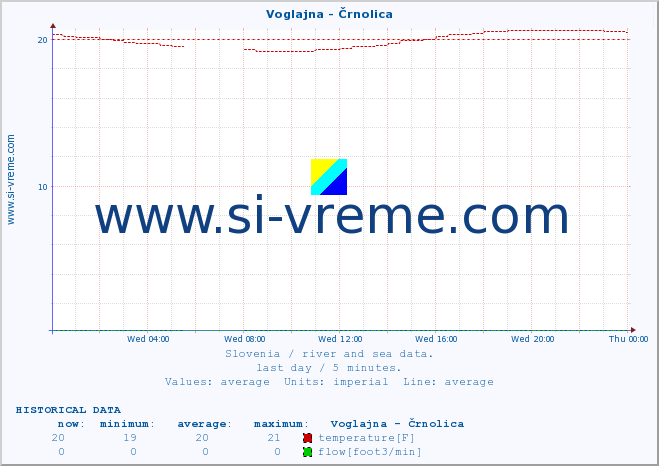  :: Voglajna - Črnolica :: temperature | flow | height :: last day / 5 minutes.