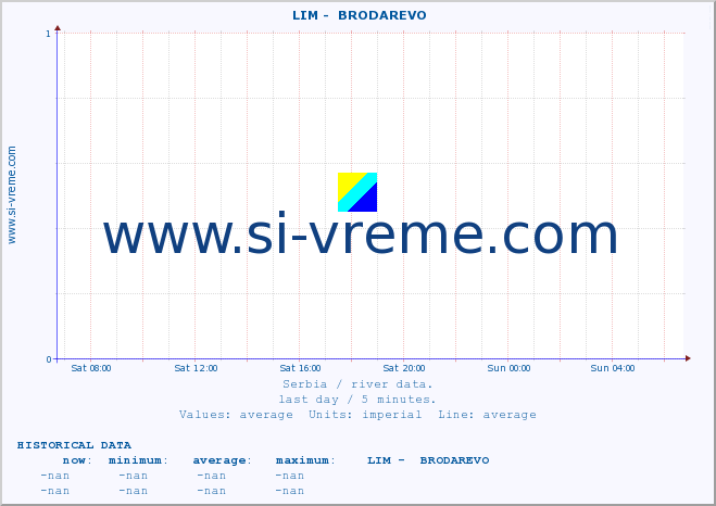  ::  LIM -  BRODAREVO :: height |  |  :: last day / 5 minutes.