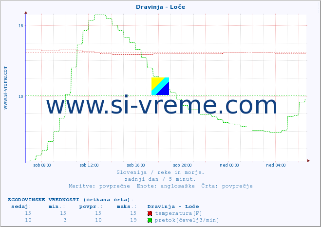 POVPREČJE :: Dravinja - Loče :: temperatura | pretok | višina :: zadnji dan / 5 minut.