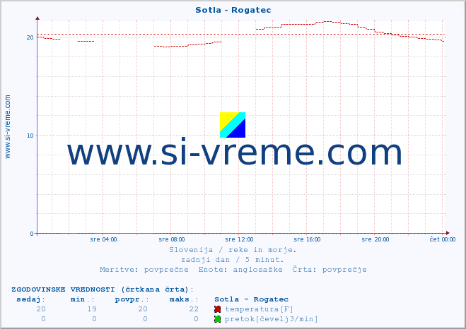 POVPREČJE :: Sotla - Rogatec :: temperatura | pretok | višina :: zadnji dan / 5 minut.