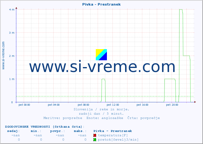 POVPREČJE :: Pivka - Prestranek :: temperatura | pretok | višina :: zadnji dan / 5 minut.