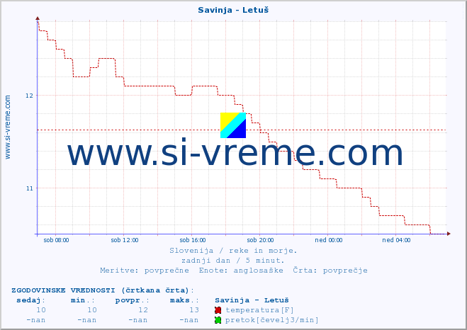 POVPREČJE :: Savinja - Letuš :: temperatura | pretok | višina :: zadnji dan / 5 minut.