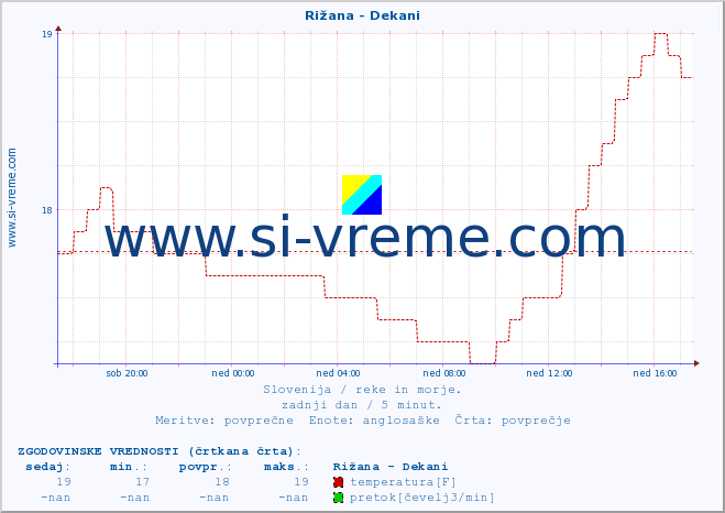 POVPREČJE :: Rižana - Dekani :: temperatura | pretok | višina :: zadnji dan / 5 minut.