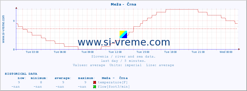  :: Meža -  Črna :: temperature | flow | height :: last day / 5 minutes.