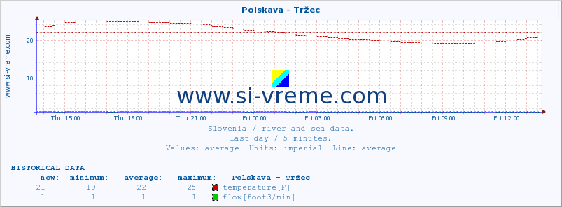  :: Polskava - Tržec :: temperature | flow | height :: last day / 5 minutes.