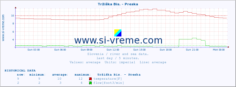  :: Tržiška Bis. - Preska :: temperature | flow | height :: last day / 5 minutes.