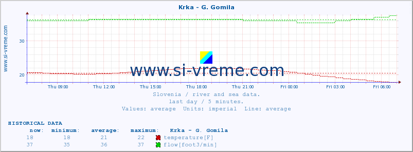  :: Krka - G. Gomila :: temperature | flow | height :: last day / 5 minutes.