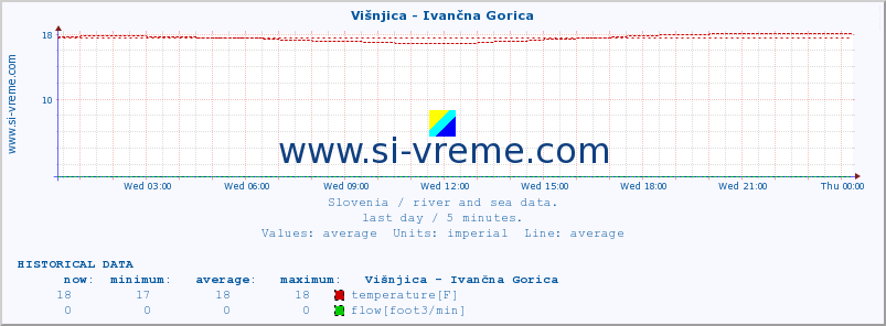  :: Višnjica - Ivančna Gorica :: temperature | flow | height :: last day / 5 minutes.