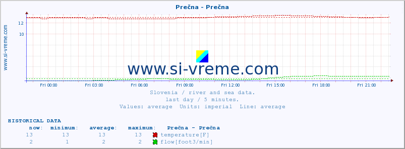  :: Prečna - Prečna :: temperature | flow | height :: last day / 5 minutes.