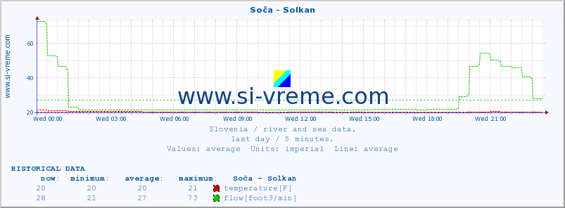  :: Soča - Solkan :: temperature | flow | height :: last day / 5 minutes.