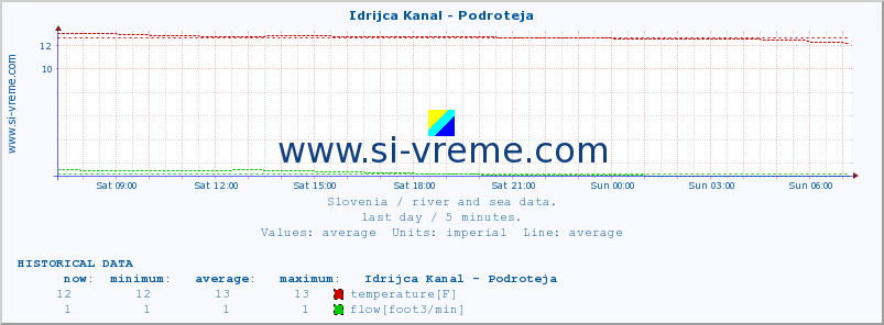  :: Idrijca Kanal - Podroteja :: temperature | flow | height :: last day / 5 minutes.