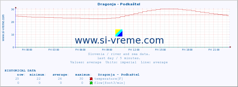  :: Dragonja - Podkaštel :: temperature | flow | height :: last day / 5 minutes.