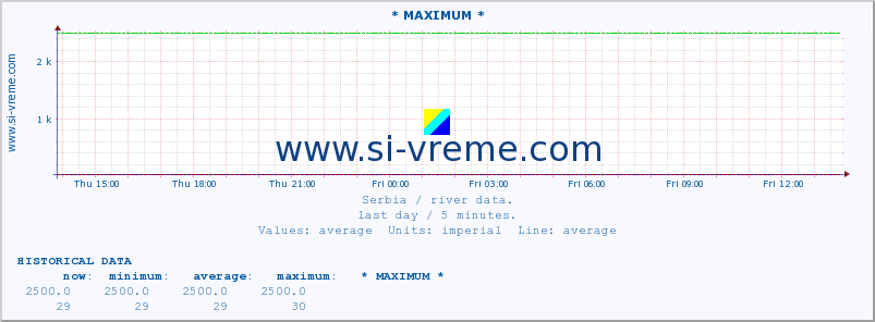  :: * MAXIMUM * :: height |  |  :: last day / 5 minutes.