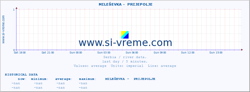  ::  MILEŠEVKA -  PRIJEPOLJE :: height |  |  :: last day / 5 minutes.