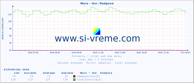  :: Mura - Gor. Radgona :: temperature | flow | height :: last day / 5 minutes.