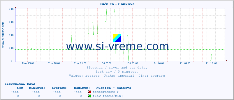  :: Kučnica - Cankova :: temperature | flow | height :: last day / 5 minutes.