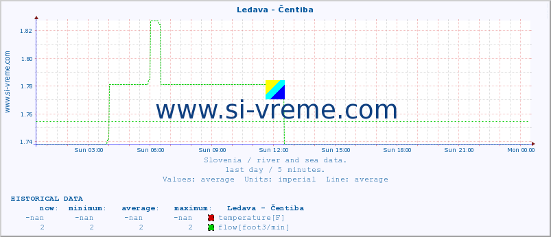  :: Ledava - Čentiba :: temperature | flow | height :: last day / 5 minutes.