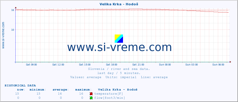  :: Velika Krka - Hodoš :: temperature | flow | height :: last day / 5 minutes.