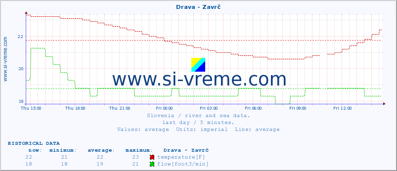  :: Drava - Zavrč :: temperature | flow | height :: last day / 5 minutes.