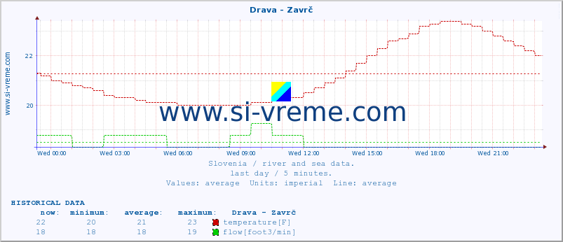  :: Drava - Zavrč :: temperature | flow | height :: last day / 5 minutes.