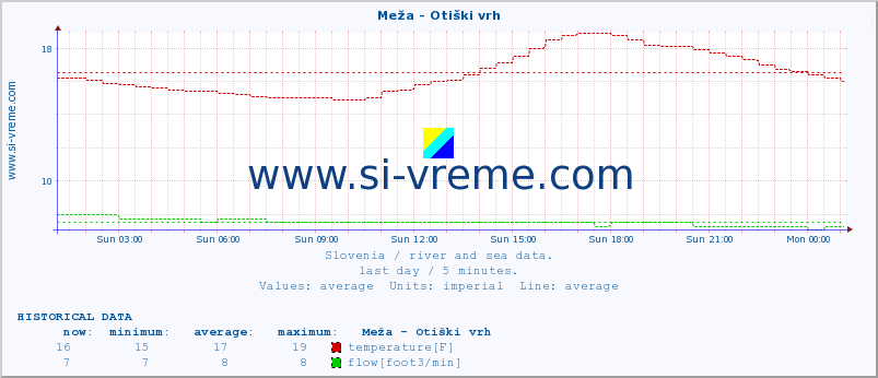  :: Meža - Otiški vrh :: temperature | flow | height :: last day / 5 minutes.