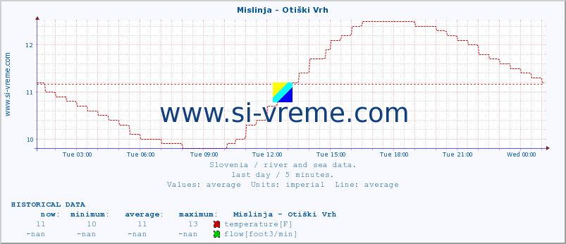  :: Mislinja - Otiški Vrh :: temperature | flow | height :: last day / 5 minutes.