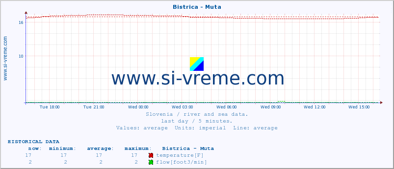  :: Bistrica - Muta :: temperature | flow | height :: last day / 5 minutes.