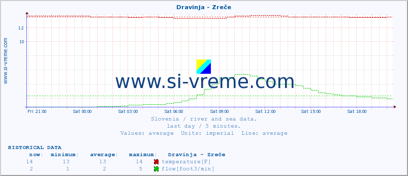  :: Dravinja - Zreče :: temperature | flow | height :: last day / 5 minutes.