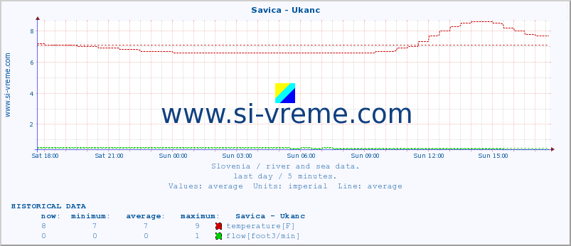  :: Savica - Ukanc :: temperature | flow | height :: last day / 5 minutes.