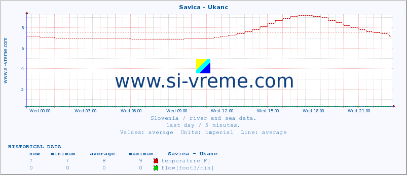  :: Savica - Ukanc :: temperature | flow | height :: last day / 5 minutes.