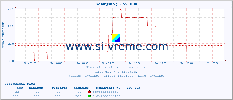  :: Bohinjsko j. - Sv. Duh :: temperature | flow | height :: last day / 5 minutes.