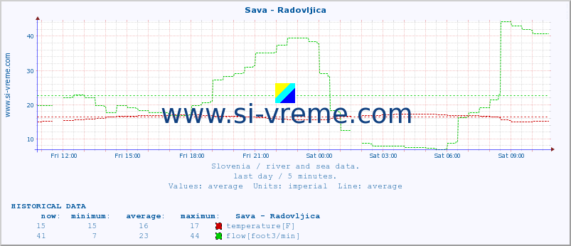  :: Sava - Radovljica :: temperature | flow | height :: last day / 5 minutes.