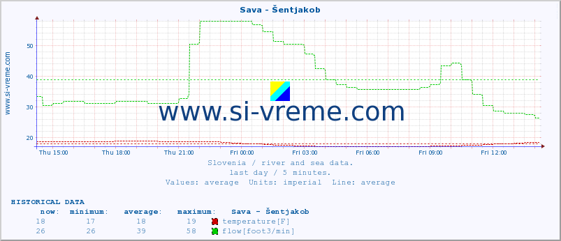  :: Sava - Šentjakob :: temperature | flow | height :: last day / 5 minutes.