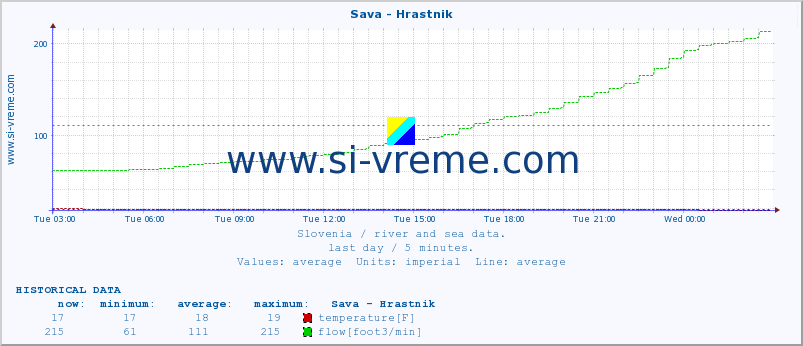  :: Sava - Hrastnik :: temperature | flow | height :: last day / 5 minutes.