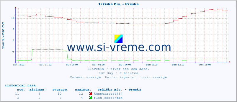  :: Tržiška Bis. - Preska :: temperature | flow | height :: last day / 5 minutes.