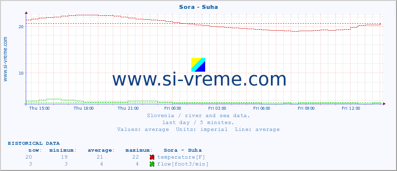  :: Sora - Suha :: temperature | flow | height :: last day / 5 minutes.