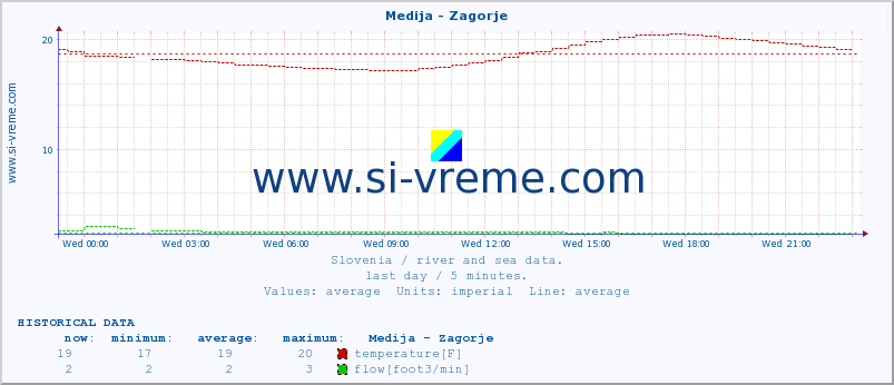  :: Medija - Zagorje :: temperature | flow | height :: last day / 5 minutes.