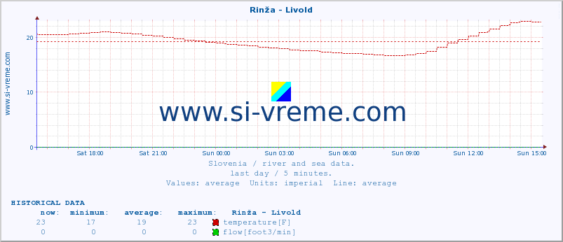  :: Rinža - Livold :: temperature | flow | height :: last day / 5 minutes.