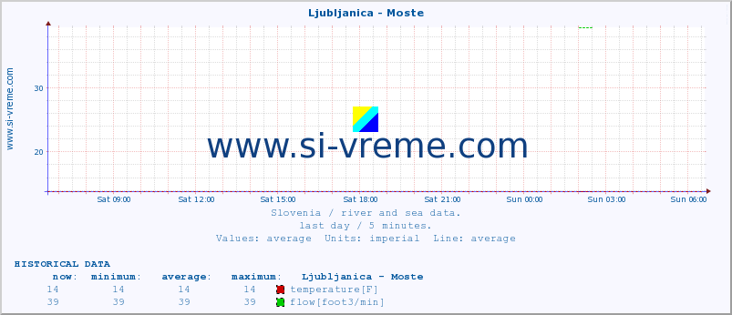  :: Ljubljanica - Moste :: temperature | flow | height :: last day / 5 minutes.