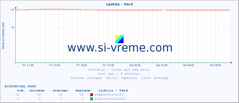  :: Ljubija - Verd :: temperature | flow | height :: last day / 5 minutes.