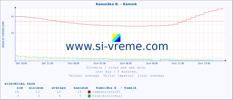  :: Savinja - Letuš :: temperature | flow | height :: last day / 5 minutes.