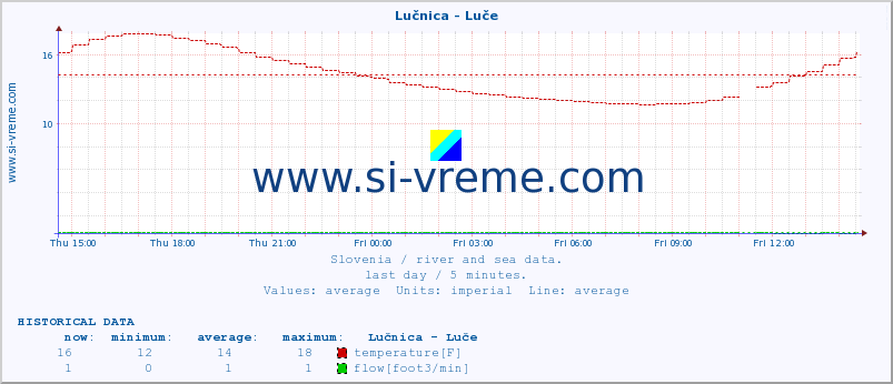  :: Lučnica - Luče :: temperature | flow | height :: last day / 5 minutes.