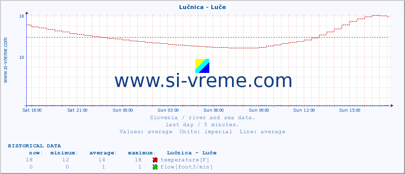  :: Lučnica - Luče :: temperature | flow | height :: last day / 5 minutes.