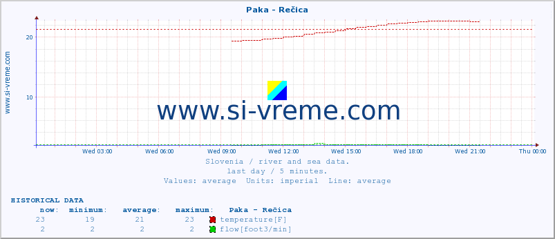  :: Paka - Rečica :: temperature | flow | height :: last day / 5 minutes.