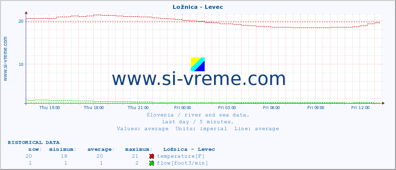  :: Ložnica - Levec :: temperature | flow | height :: last day / 5 minutes.