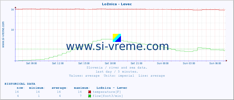  :: Ložnica - Levec :: temperature | flow | height :: last day / 5 minutes.