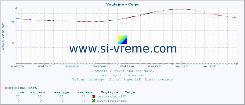  :: Voglajna - Celje :: temperature | flow | height :: last day / 5 minutes.