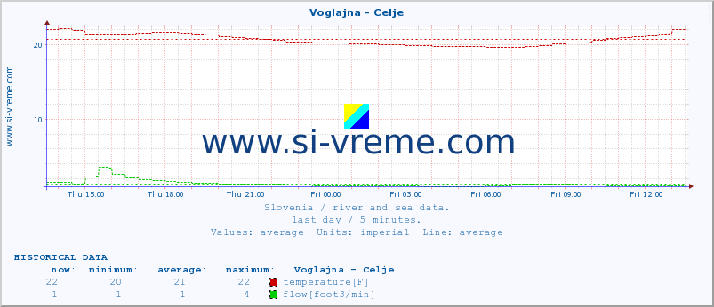  :: Voglajna - Celje :: temperature | flow | height :: last day / 5 minutes.